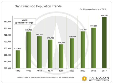 Here's where San Francisco ranks in terms of population loss in the past 5 years